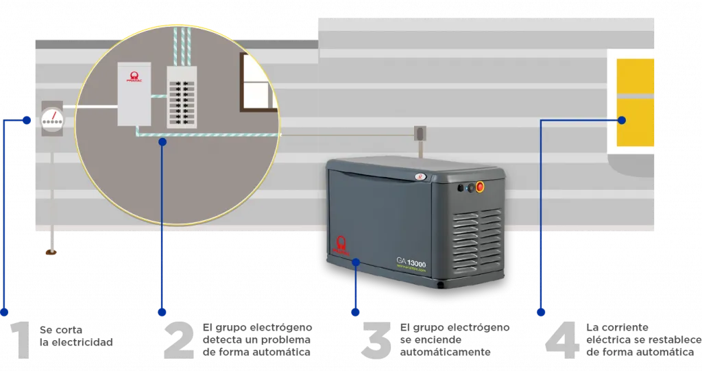 Generadores a gas residenciales